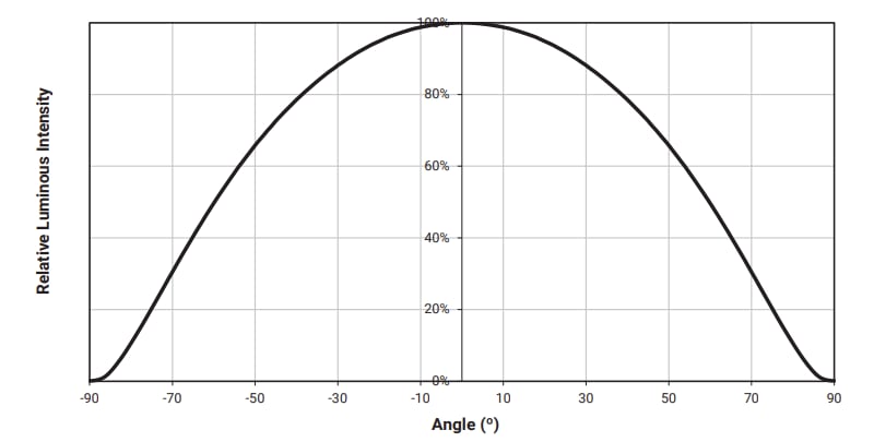 Performance Graph - Cree LED XLamp® XP-LR LEDs